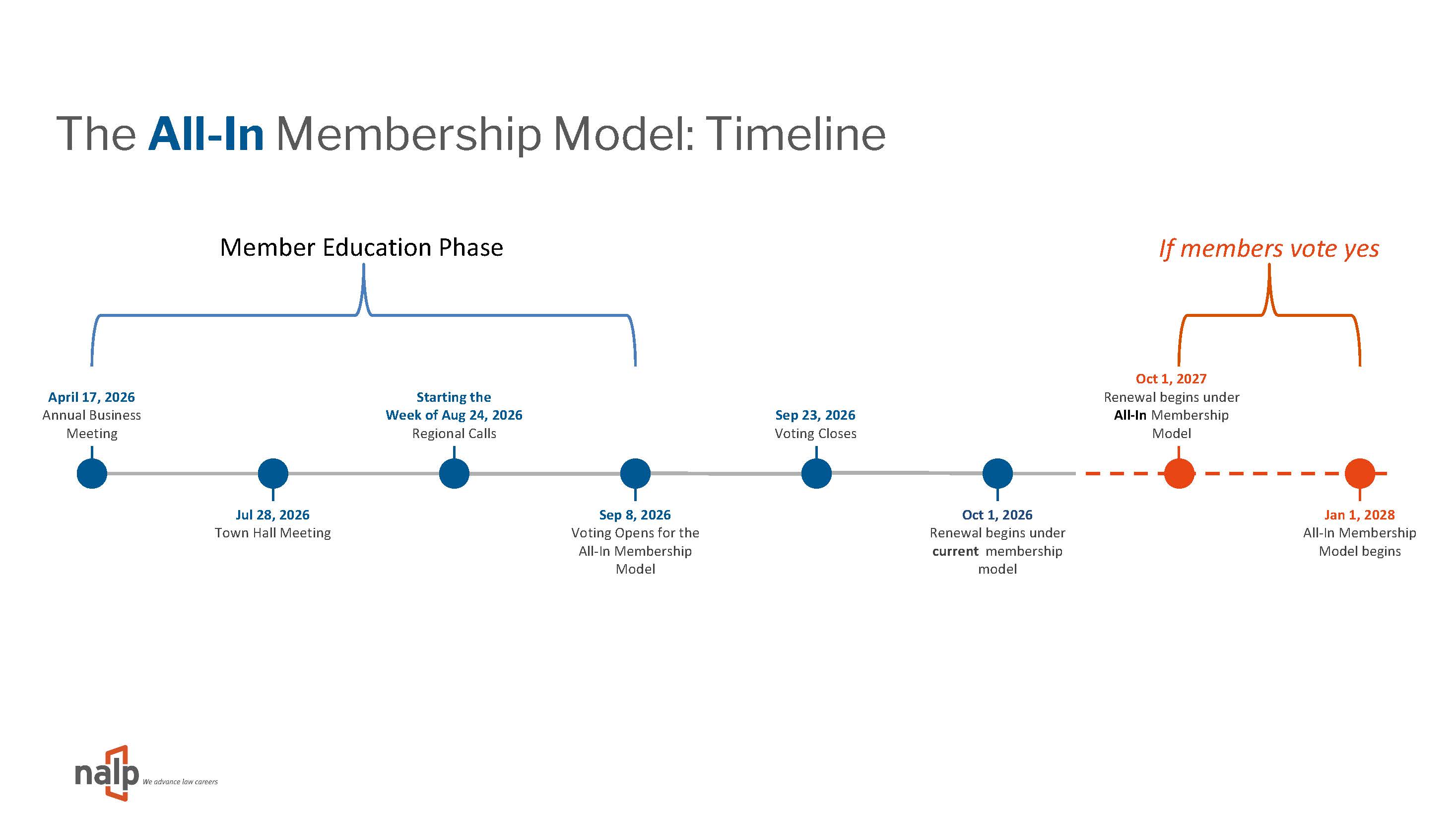 Proposed Bylaws Changes Timeline
