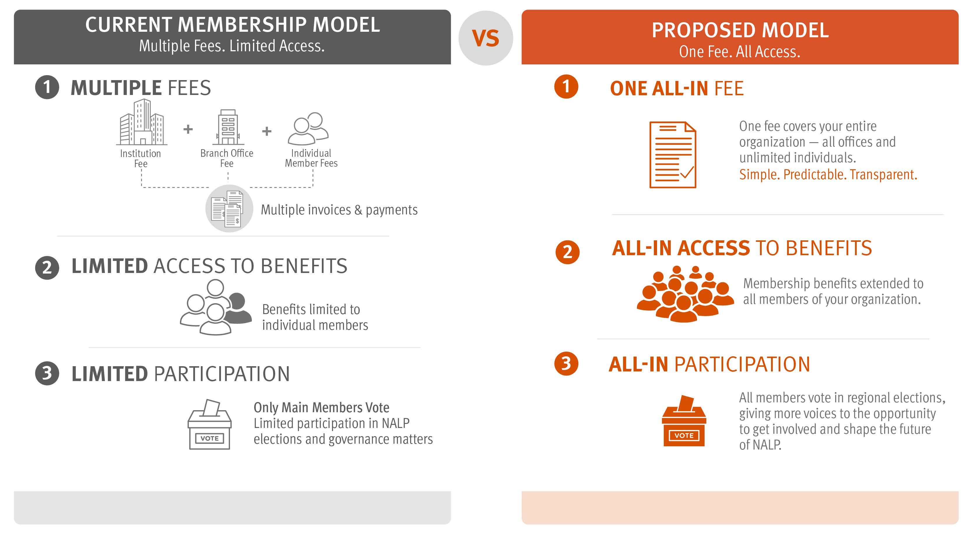 NALP Membership Structures - Comparison