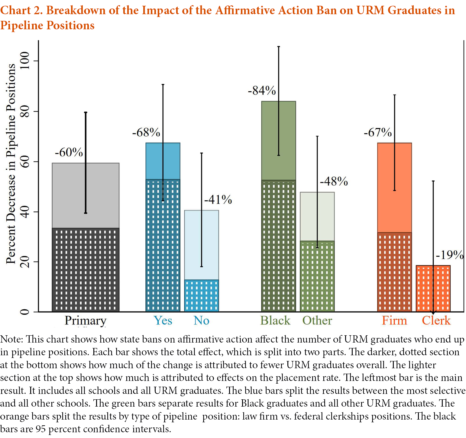 Breakdown of the Impact of the Affirmative Action Ban on URM Graduates
in Pipeline Positions